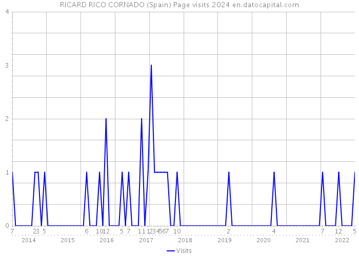 RICARD RICO CORNADO (Spain) Page visits 2024 