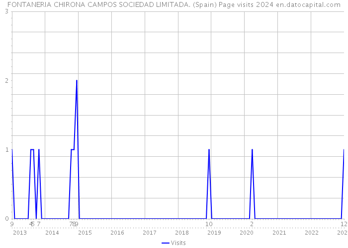 FONTANERIA CHIRONA CAMPOS SOCIEDAD LIMITADA. (Spain) Page visits 2024 