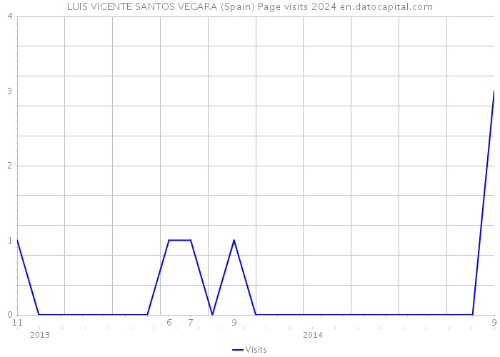 LUIS VICENTE SANTOS VEGARA (Spain) Page visits 2024 