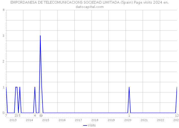 EMPORDANESA DE TELECOMUNICACIONS SOCIEDAD LIMITADA (Spain) Page visits 2024 