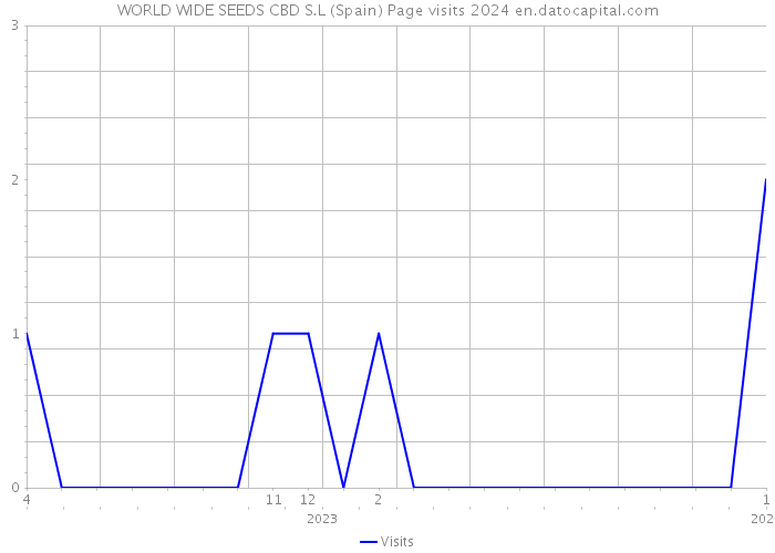 WORLD WIDE SEEDS CBD S.L (Spain) Page visits 2024 