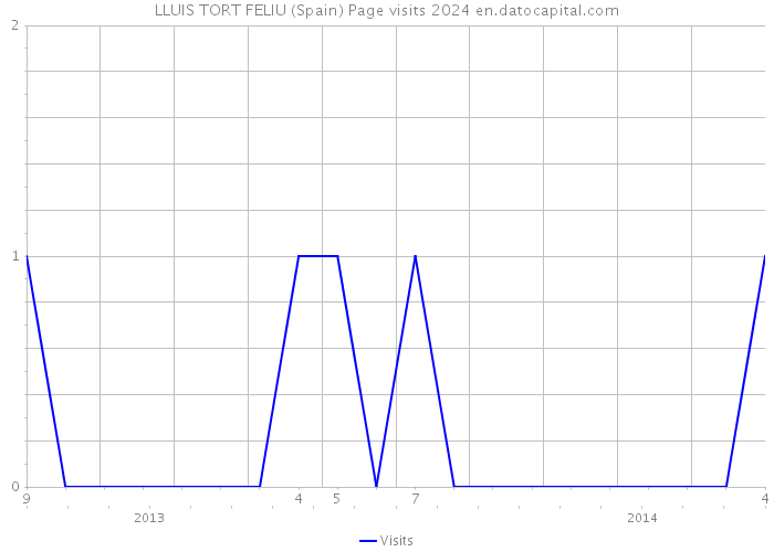 LLUIS TORT FELIU (Spain) Page visits 2024 