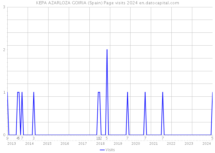 KEPA AZARLOZA GOIRIA (Spain) Page visits 2024 
