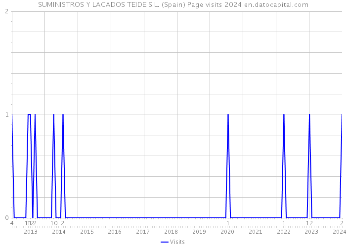 SUMINISTROS Y LACADOS TEIDE S.L. (Spain) Page visits 2024 