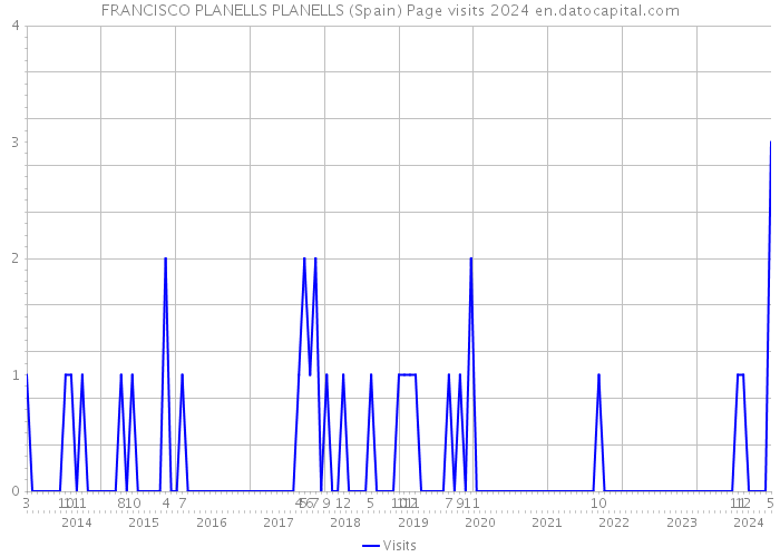 FRANCISCO PLANELLS PLANELLS (Spain) Page visits 2024 