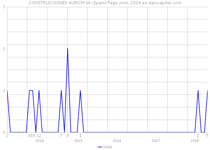 CONSTRUCCIONES AURICH SA (Spain) Page visits 2024 