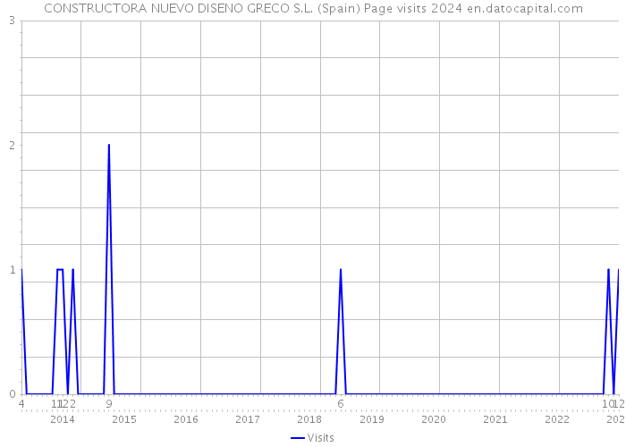 CONSTRUCTORA NUEVO DISENO GRECO S.L. (Spain) Page visits 2024 