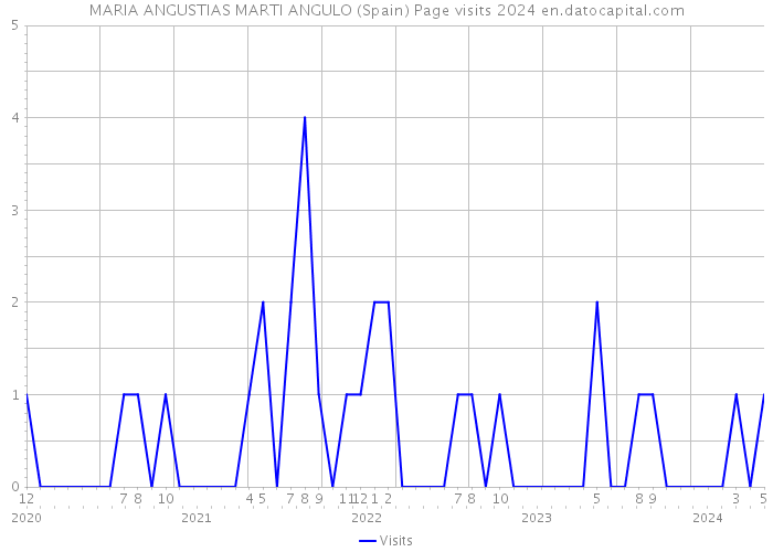MARIA ANGUSTIAS MARTI ANGULO (Spain) Page visits 2024 