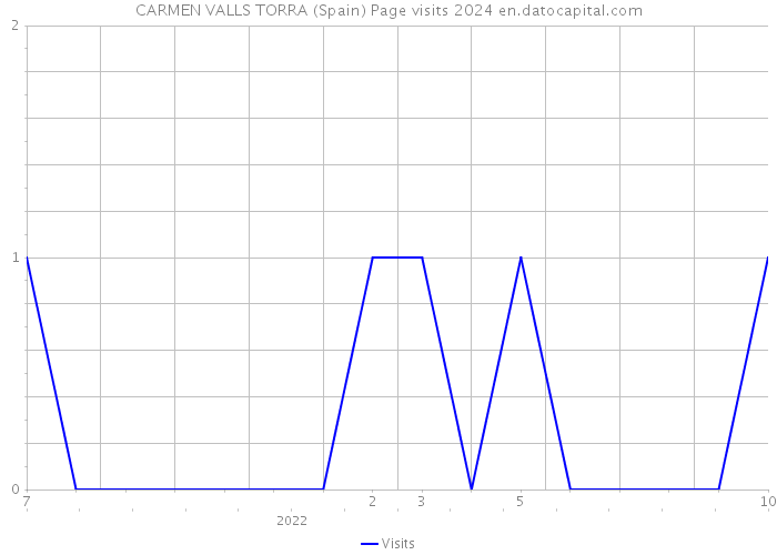 CARMEN VALLS TORRA (Spain) Page visits 2024 