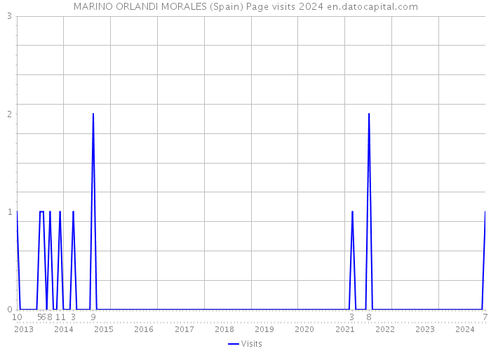 MARINO ORLANDI MORALES (Spain) Page visits 2024 