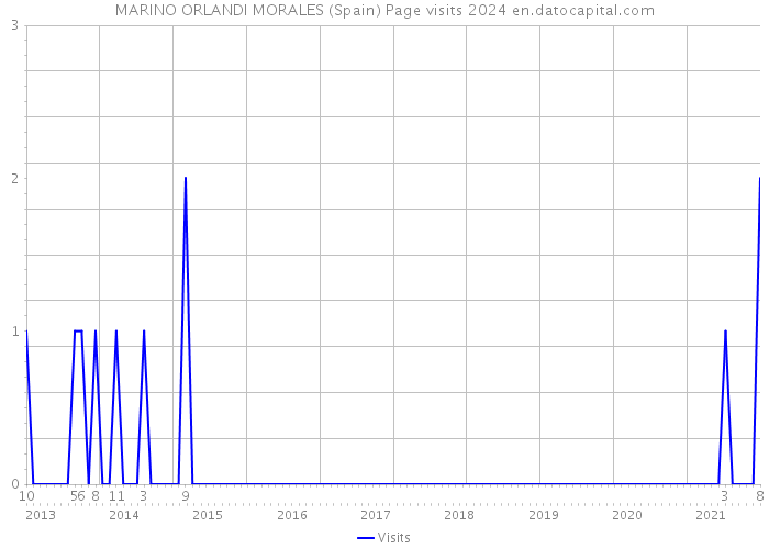 MARINO ORLANDI MORALES (Spain) Page visits 2024 