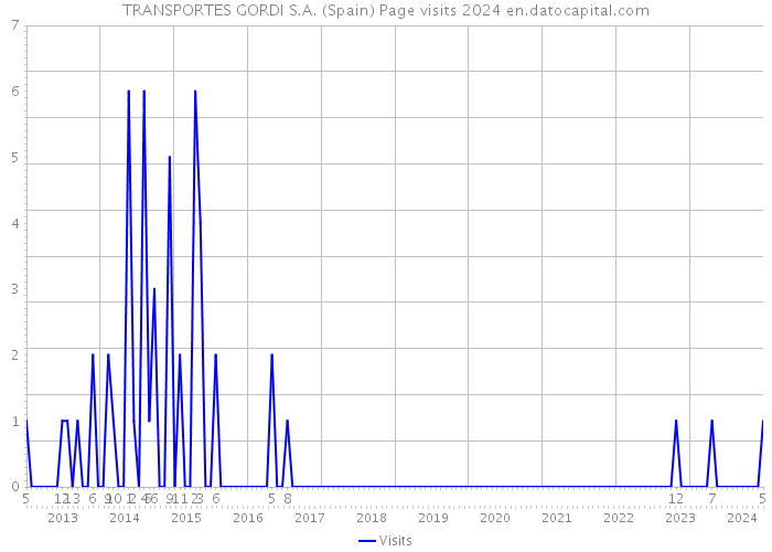 TRANSPORTES GORDI S.A. (Spain) Page visits 2024 