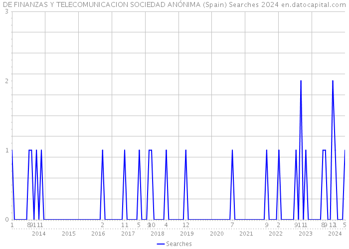 DE FINANZAS Y TELECOMUNICACION SOCIEDAD ANÓNIMA (Spain) Searches 2024 