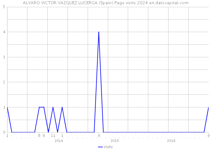 ALVARO VICTOR VAZQUEZ LUCERGA (Spain) Page visits 2024 