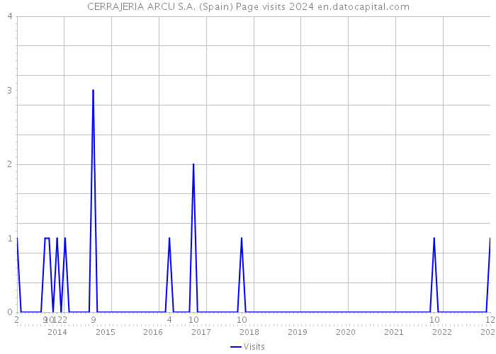 CERRAJERIA ARCU S.A. (Spain) Page visits 2024 