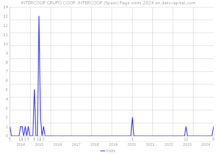 INTERCOOP GRUPO COOP. INTERCOOP (Spain) Page visits 2024 