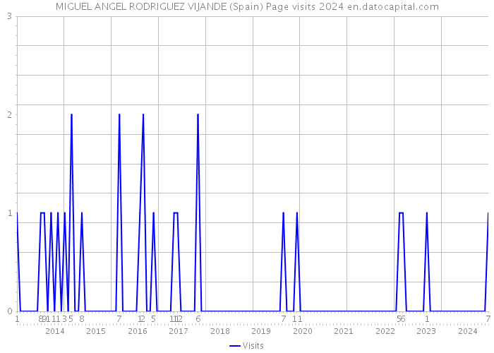 MIGUEL ANGEL RODRIGUEZ VIJANDE (Spain) Page visits 2024 