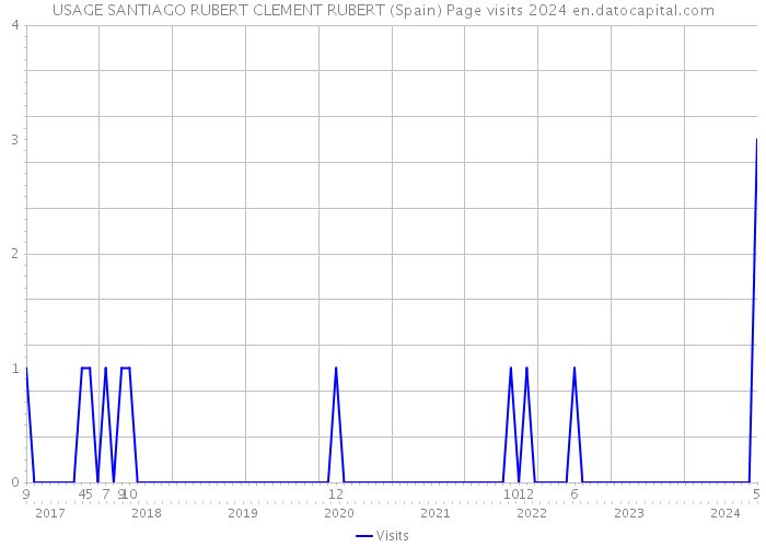 USAGE SANTIAGO RUBERT CLEMENT RUBERT (Spain) Page visits 2024 