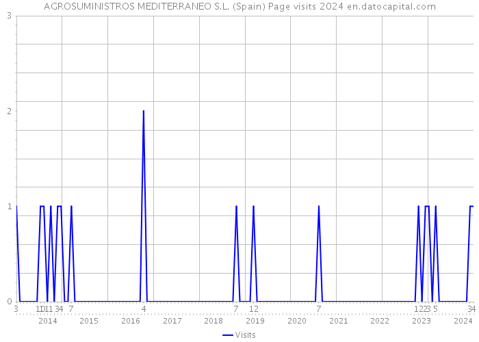 AGROSUMINISTROS MEDITERRANEO S.L. (Spain) Page visits 2024 