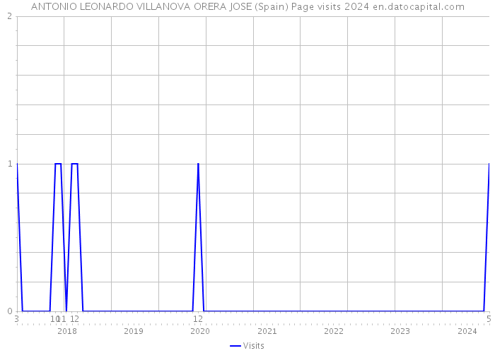 ANTONIO LEONARDO VILLANOVA ORERA JOSE (Spain) Page visits 2024 