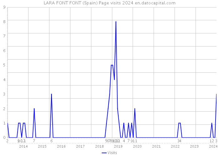 LARA FONT FONT (Spain) Page visits 2024 