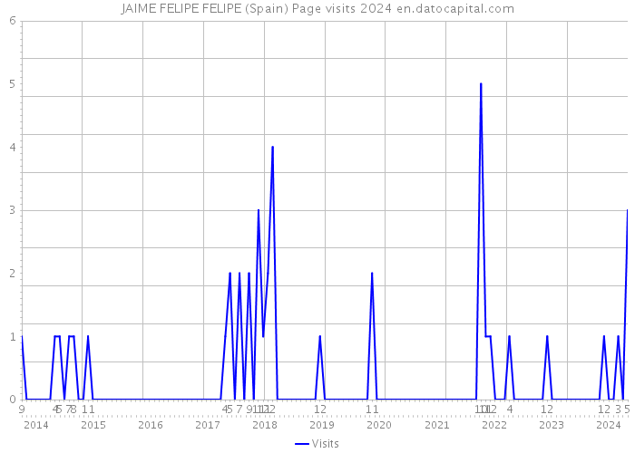 JAIME FELIPE FELIPE (Spain) Page visits 2024 