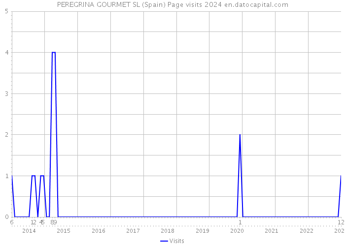 PEREGRINA GOURMET SL (Spain) Page visits 2024 