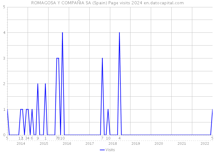 ROMAGOSA Y COMPAÑIA SA (Spain) Page visits 2024 