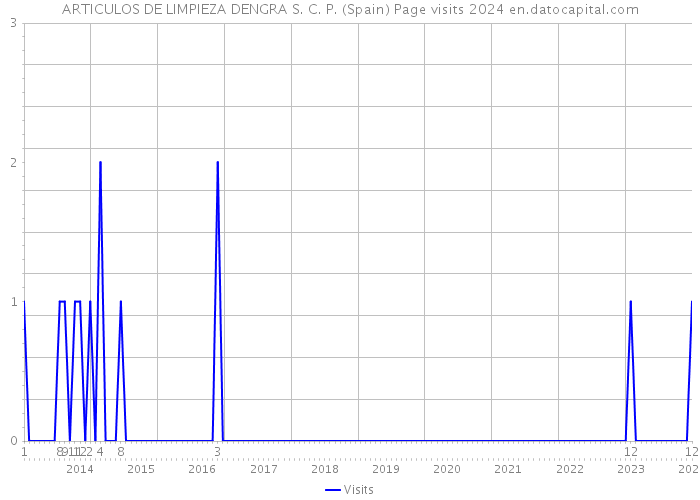 ARTICULOS DE LIMPIEZA DENGRA S. C. P. (Spain) Page visits 2024 