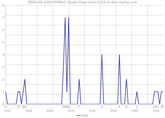 PEDRAZA JUAN PORRAS (Spain) Page visits 2024 
