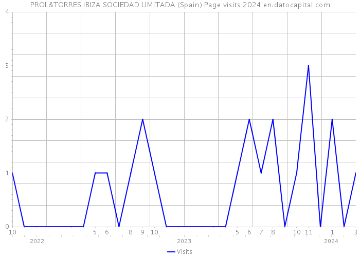 PROL&TORRES IBIZA SOCIEDAD LIMITADA (Spain) Page visits 2024 