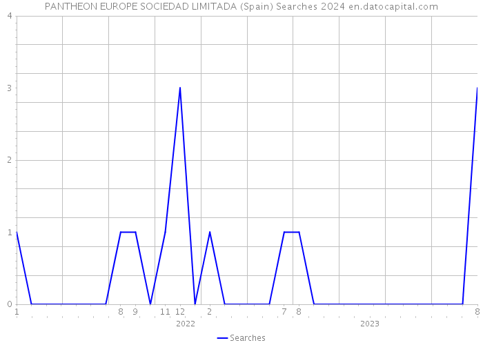 PANTHEON EUROPE SOCIEDAD LIMITADA (Spain) Searches 2024 