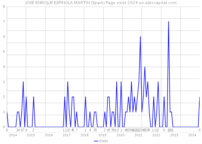 JOSE ENRIQUE ESPINOLA MARTIN (Spain) Page visits 2024 