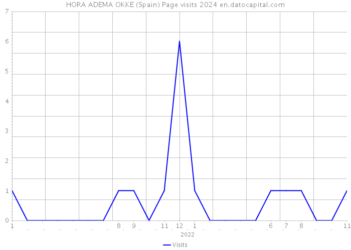 HORA ADEMA OKKE (Spain) Page visits 2024 