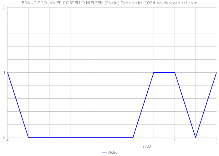 FRANCISCO JAVIER ROSSELLO NIELSEN (Spain) Page visits 2024 