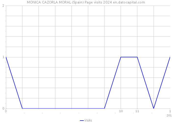 MONICA CAZORLA MORAL (Spain) Page visits 2024 