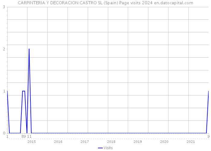 CARPINTERIA Y DECORACION CASTRO SL (Spain) Page visits 2024 