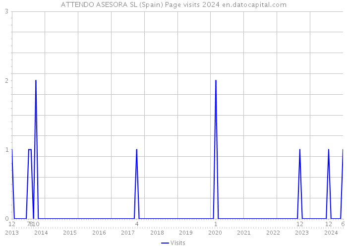 ATTENDO ASESORA SL (Spain) Page visits 2024 