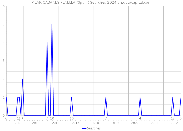 PILAR CABANES PENELLA (Spain) Searches 2024 