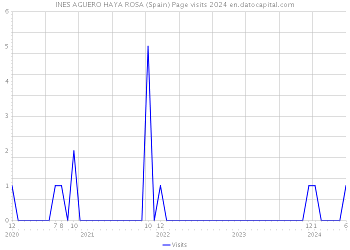 INES AGUERO HAYA ROSA (Spain) Page visits 2024 