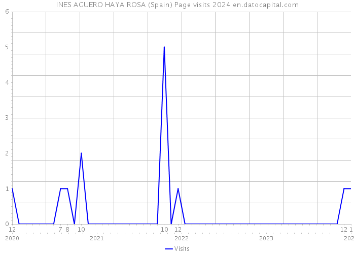 INES AGUERO HAYA ROSA (Spain) Page visits 2024 