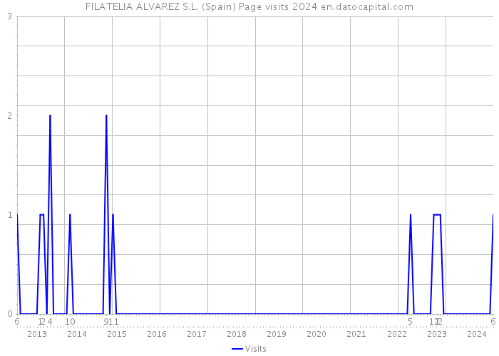 FILATELIA ALVAREZ S.L. (Spain) Page visits 2024 