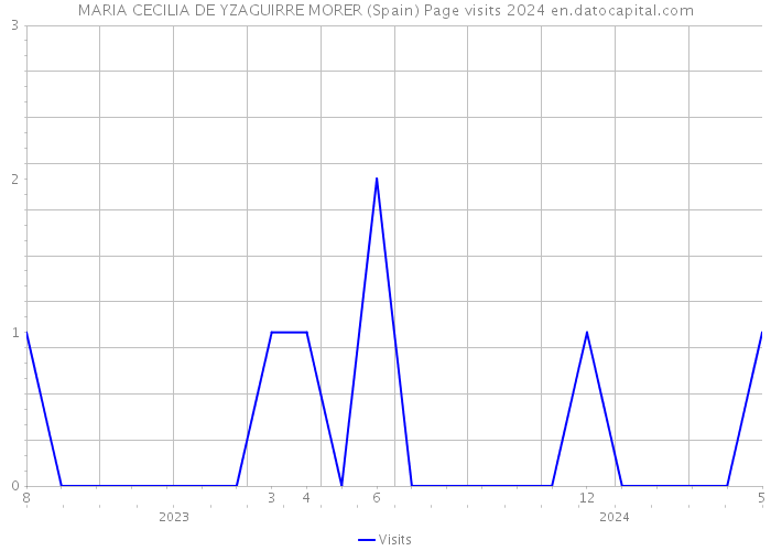 MARIA CECILIA DE YZAGUIRRE MORER (Spain) Page visits 2024 