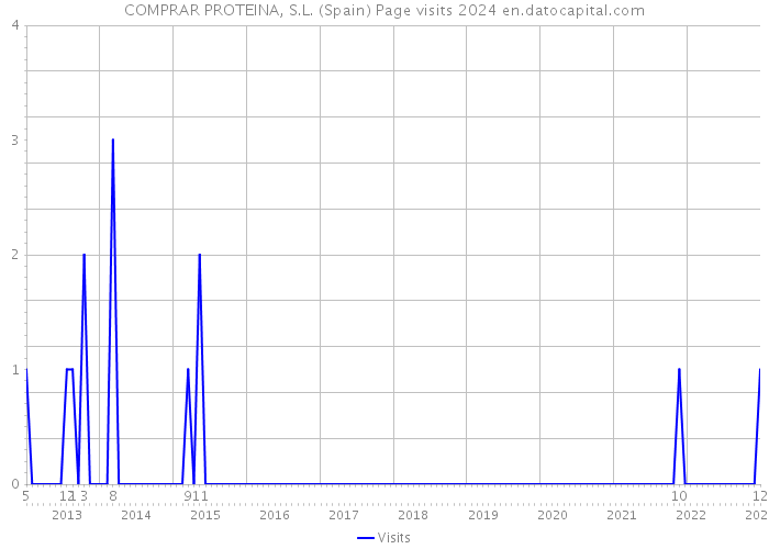 COMPRAR PROTEINA, S.L. (Spain) Page visits 2024 