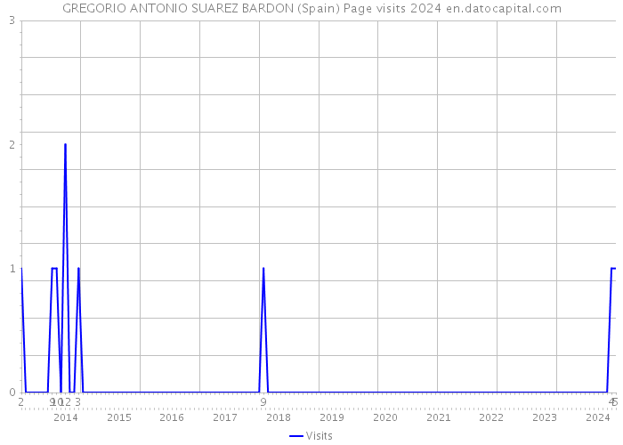 GREGORIO ANTONIO SUAREZ BARDON (Spain) Page visits 2024 
