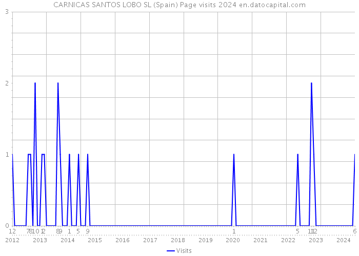 CARNICAS SANTOS LOBO SL (Spain) Page visits 2024 