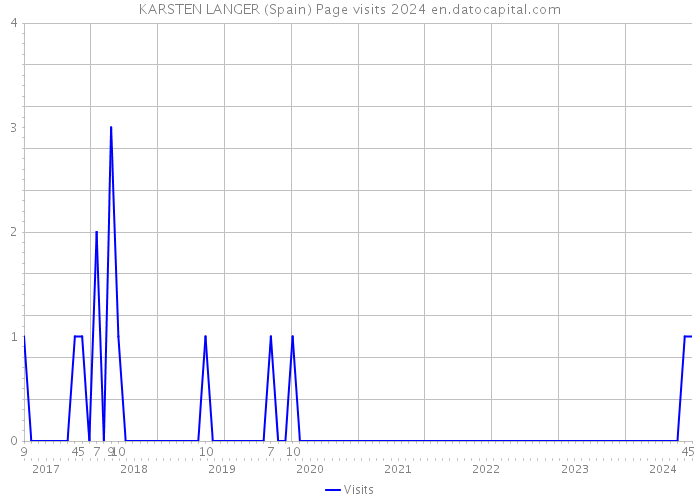 KARSTEN LANGER (Spain) Page visits 2024 
