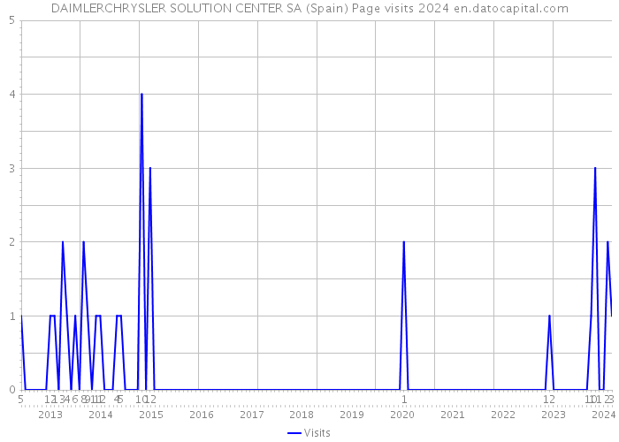 DAIMLERCHRYSLER SOLUTION CENTER SA (Spain) Page visits 2024 