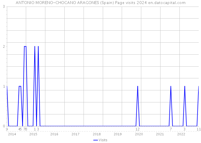 ANTONIO MORENO-CHOCANO ARAGONES (Spain) Page visits 2024 