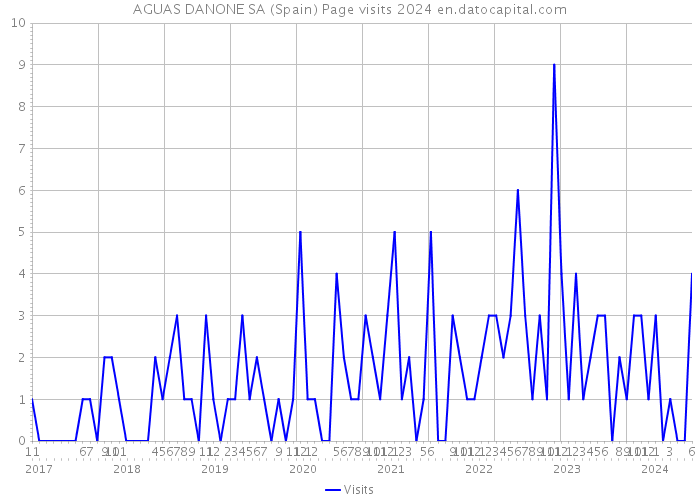 AGUAS DANONE SA (Spain) Page visits 2024 